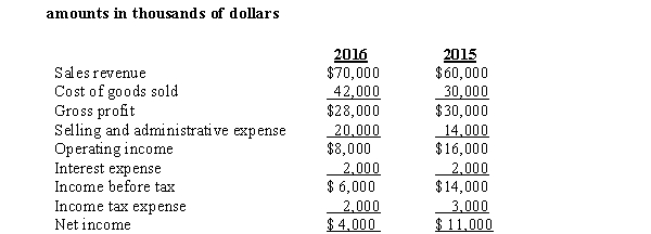 Income statements for Maltese Corp. for the past two years are as follows:    REQUIRED:     1. Prepare common-size comparative income statements for the two years for Maltese Corp. 2. What observations can you make about the common-size statements? List at least four observations. 3. Prepare comparative income statements for Maltese Corp., including columns for the dollars and for the percentage increase or decrease in each item on the statement. 4. Assume that you are interested in identifying reasons for the changes in selling and administrative expenses and income tax expense. Explain where you would look to find additional information about the change.
