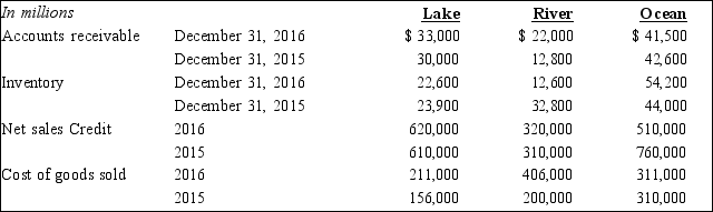 Use the following information that was obtained from the 2016 and 2015 financial statements of Lake Company, River Corporation, and Ocean Company to answer the questions that follow.    REQUIRED: Compare the three companies and answer the following: A Compute the accounts receivable turnover ratio for each company for 2016. B Which company appears to have the best liquidity position based solely on the accounts receivable turnover? Explain.