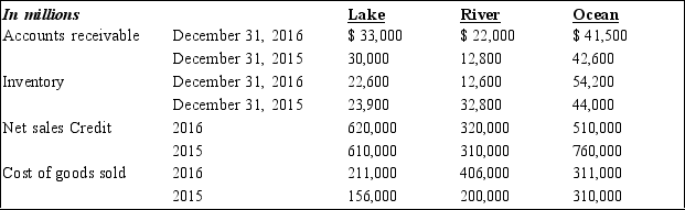 Use the following information that was obtained from the 2016 and 2015 financial statements of Lake Company, River Corporation, and Ocean Company to answer the questions that follow.    REQUIRED: Compare the three companies and answer the following: A Compute the number of days' sales in inventory for each company for 2016. B Which company appears to have the best liquidity position based solely on the inventory analysis? Explain. C What information is provided to users with your calculations in part A?