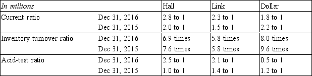 Given below are three ratios calculated for Hall, Link, and Dollar Companies for 2016 and 2015.    A Which company has the greatest percentage of inventory and prepaids? How can you tell? B Which company appears to be heading in the wrong direction concerning its ability to pay its bills in a very short-run situation? Explain. C Which company appears to be the most liquid? Explain.