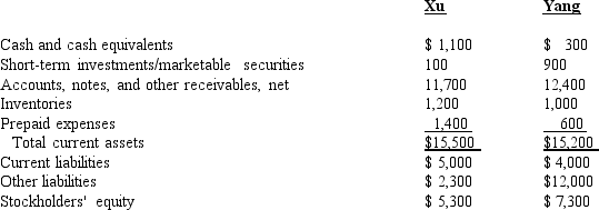 Given below is information for Xu Corporation and Yang Computers, Inc. at the end of 2016.    1 Using the information provided above, compute the following for each company at December 31, 2016: A. Current ratio B. Acid-test ratio 2 Comment briefly on the liquidity of each of these two companies. Which appears to be more liquid? 3 What other ratios would help you to more fully assess the liquidity of these companies?