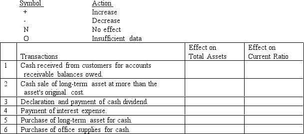 Assume that the current ratio is 2:1 for the company in question. Show the effect of each of the transactions below on total assets and the current ratio by using one of the following symbols in each box to complete the table. If the numerator and denominator of a ratio both increase or both decrease by the same amount, the effect of the event on the ratio is  insufficient data.    