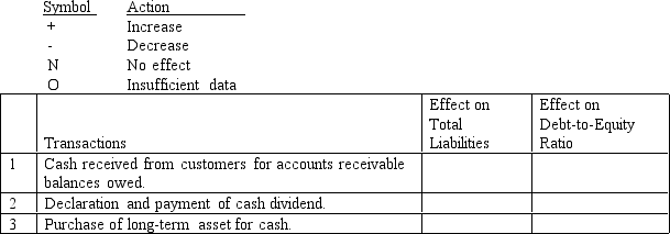 Show the effect of each of the transactions below on total liabilities and the debt-to-equity ratio by using one of the following symbols in each box to complete the table. If the numerator and denominator of a ratio both increase or both decrease by the same amount, the effect of the event on the ratio is  insufficient data.    
