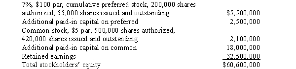 The Stockholders' Equity section of the balance sheet for Grant Corp. at the end of 2016 appears as follows:    Net income for the year was $1,250,000. Dividends were declared and paid on the preferred shares during the year, and a quarterly dividend of $0.30 per share was declared and paid each quarter on the common shares. The closing market price for the common shares on December 31, 2016, was $24.72 per share. REQUIRED: 1. Compute the following ratios for the common stock: a. Earnings per share b. Price/earnings ratio c. Dividend payout ratio d. Dividend yield ratio 2. Assume that you are an investment adviser. What other information would you want to have before advising a client regarding the purchase of Grant stock?