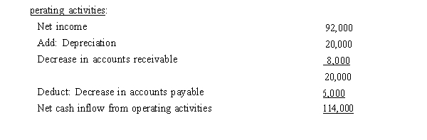 Presented below is the operating activities section of the statement of cash flows for Golden Consulting for 2016:   Which method of preparing the operating activities section has Golden Consulting used? A)  The direct method B)  The indirect method C)  Either method D)  Cannot be determined without further information