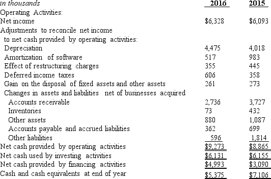 Use the selected data from the consolidated statements of cash flows for Vancouver Corporation for the years ended December 31, 2016 and 2015, to answer the questions that follow.    REQUIRED: A What method does Vancouver use to calculate the net cash provided by operating activities? B In 2016, why are depreciation and amortization expenses added back to net income in the operating activities section of the statement of cash flows?