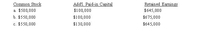 The stockholders' equity section of the balance sheet for Scuba Gear Corporation appeared as follows before its recent stock dividend:   Scuba Gear declared a 10% stock dividend when the market price per share was $8. After the stock dividend was distributed, the components of the stockholders' equity section were: D) There would be no change in the components of stockholders' equity.   