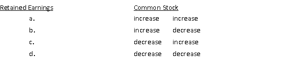 Basic Solutions Company reported net earnings of $60,000, declared and paid cash dividends on its common stock in the amount of $40,000 during the year, and sold 3,000 shares of $2 par value common stock for $15 per share during the year. What effects would these transactions have on the stockholders' equity accounts shown below?   