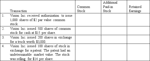 Given below are several transactions for Vision Inc. In the space provided, indicate the impact on each of the stockholders' equity accounts given, by placing the dollar amount and either a plus sign + or a minus sign - in the box provided. For each account in which there is no effect, place an X in the box.   