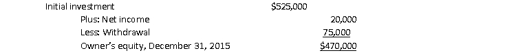 Stella Gregson received a windfall from one of her investments. She would like to invest $100,000 of the money in Shoreline Industries, which is offering common stock, preferred stock, and bonds on the open market. The common stock has paid $8 per share in dividends for the past three years, and the company expects to be able to perform as well in the current year. The current market price of the common stock is $100 per share. The preferred stock has an 8% dividend rate, cumulative and nonparticipating. The bonds are selling at par with an 8% stated rate.    Required: 1. What are the advantages and disadvantages of each type of investment? 2. Recommend one type of investment over the others to Stella and justify your reason.