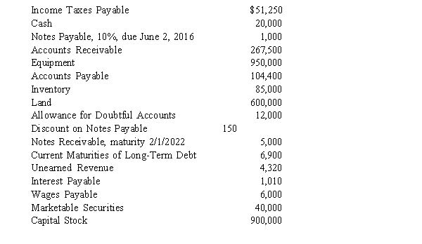 Cole Company had the following accounts and balances on December 31, 2015:    REQUIRED: 1. Compute Cole's working capital. 2. Compute Cole's current ratio. What does this ratio indicate about Cole's condition?