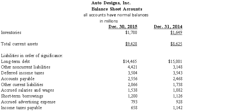 Auto Designs, Inc. Use the selected data from the comparative financial statements for Auto Designs, Inc. to answer the questions that follow.    -Refer to the account information for Auto Designs, Inc. REQUIRED: 1 Calculate percentage changes in accounts payable and income taxes payable. Give a possible explanation for the changes in these accounts. 2 By how much did Auto Designs' long­term and short­term borrowings change from 2014 to 2015? Give a possible explanation for the change in debt. What other financial statement would be useful in analyzing the change in borrowings? Why?