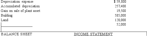 Given below are several accounts and balances from Carrier Corporation's 2015 financial statements. Prepare the Property, Plant, and Equipment section of the balance sheet and a partial income statement in the space provided below using the accounts provided.   