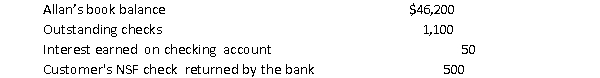 The accountant for Darden Corp. was preparing a bank reconciliation as of April 30, 2014. The following items were identified:   In addition, Darden made an error in recording a customer's check; the amount was recorded in cash receipts as $150; the bank recorded the amount correctly as $510. What amount will Darden report as its adjusted cash balance at April 30, 2014? A)  $44,650 B)  $45,890 C)  $46,110 D)  $46,250