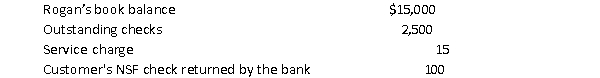 <strong>The accountant for Rogan Corp. was preparing a bank reconciliation as of February 28, 2014. The following items were identified:   What amount will Rogan report as its adjusted cash balance at February 28, 2014?</strong> A) $12,385 B) $12,500 C) $14,885 D) $17,385 <div style=padding-top: 35px> 