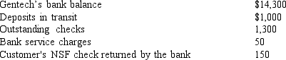 <strong>Gentech Corp. prepared a bank reconciliation as of June 30, 2014. The following items were identified:   Gentech's adjusted cash balance at June 30, 2014 is</strong> A) $13,800 B) $14,100 C) $14,000 D) $14,300 <div style=padding-top: 35px> 