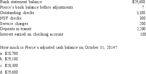 Pierce Corp. identified the following data in preparing a bank reconciliation on October 31, 2014.   