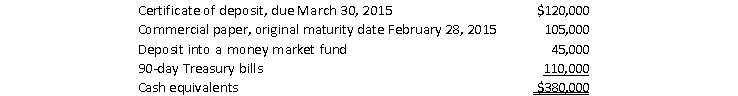 The following accounts are listed in a company's general ledger:      REQUIRED: 1. Which items are cash equivalents? 2. Explain where items that are not cash equivalents should be classified on the balance sheet. 3. What are the amount and the direction of change in cash and cash equivalents for 2015? Is the company as liquid at the end of 2015 as it was at the end of 2014? Explain your answer.