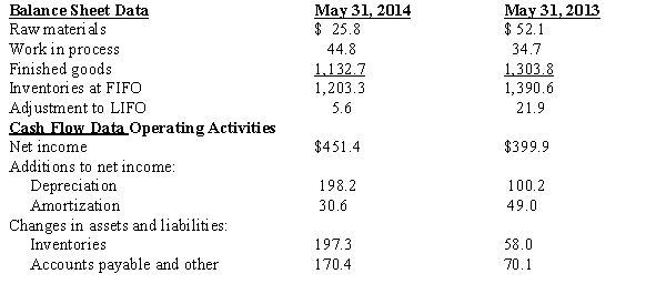 In the following information from the 2015 annual reports of Focal Point Industries all figures have been rounded to millions of dollars.   REQUIRED: 1 Describe what costs are included in each of the three types of inventories listed above for Focal Point Industries. 2 Even though the footnote describing the inventory costing methods used by Focal Point Industries is not provided above, what can you conclude about the inventory costing methods used by the company?