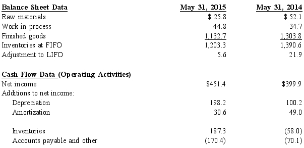 In the following information from the 2015 annual reports of Focal Point Industries all figures have been rounded to millions of dollars. Changes in assets and liabilities: REQUIRED:      1 Explain what the amount  adjustment to LIFO  represents. What effects has this  adjustment  had on Focal Point Industries' net earnings in 2014 and 2015? 2 What method of determining cash flows from operating activities has Focal Point Industries used in preparing its statement of cash flows? Explain your answer. 3 From 2014 to 2015, what change in the inventory balance increase or decrease occurred in each year as a result of operating activities? What was the effect on the company's cash flow each year as a result of the inventory change?
