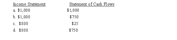 Cumberland City Consultants started business on January 1, 2015, and immediately purchased $1,000 of supplies to use in the business. At the end of the month, 25 percent of the supplies remains unpaid and 20% are still on hand. What amounts should appear on the financial statements for January, 2015?   