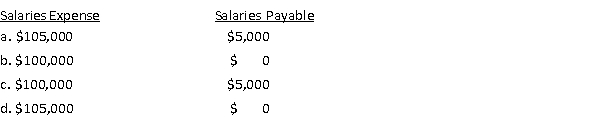 Starlight Associates, Inc. recorded salary expense of $100,000 in 2015. However, additional salaries of $5,000 had been earned, but not paid or recorded at December 31, 2015. After the adjustments are recorded and posted at December 31, 2015, the balances in the Salaries Expense and Salaries Payable accounts will be: