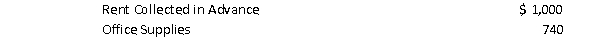 The following unadjusted amounts were taken from Ruben Gifts' accounting records at December 31, 2015:   A Determine the effects on the accounting equation of any adjusting entries necessary for Ruben Gifts at December 31, 2015, for both of the following transactions: 1 During December of 2015, Ruben Gifts had received payments from tenants that were renting storage space in its warehouse. The payments received by Ruben Gifts were for the period December, 2015, and January, 2016. 2 At the end of the year, Ruben Gifts determined that $240 of office supplies remained on hand.    B What is the effect of omitting these adjustments on the current year's net income?