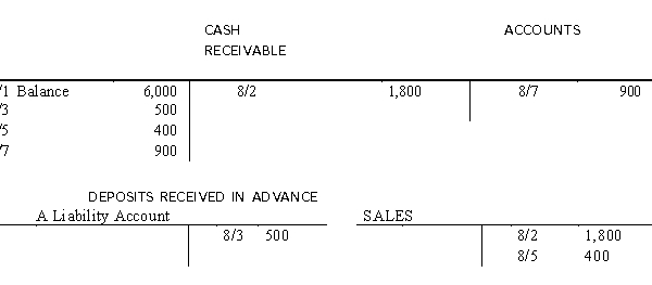 Parachute Country Club Use the selected accounts for Parachute Country Club presented below to answer the following questions.   -Read the information on Parachute Country Club. On which date did the country club collect an advance deposit? A)  August 2 B)  August 3 C)  August 5 D)  August 7