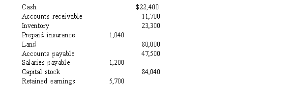 Skyline, Inc. The balance sheet of Skyline Inc. includes the following items:   -Read the information about Skyline, Inc. What is Skyline's current ratio? A)  0.8 to 1 B)  1.6 to 1 C)  1.2 to 1 D)  2.5 to 1