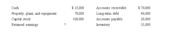 Sun City Corporation's end­of­year balance sheet consisted of the following amounts:   What amount should Sun City report on its balance sheet for total assets? A)  $100,000 B)  $95,000 C)  $165,000 D)  $200,000