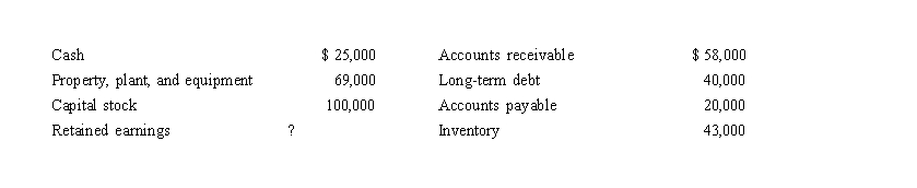 <strong>Lawton Corporation's endofyear balance sheet consisted of the following amounts: What amount should Lawton report on its balance sheet for total assets?</strong> A) $100,000 B) $161,000 C) $194,000 D) $195,000