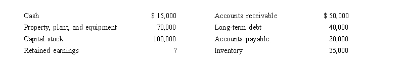 <strong>Harbor City Corporation's endofyear balance sheet consisted of the following amounts: What is Harbor City's retained earnings balance at the end of the current year?</strong> A) $10,000 B) $110,000 C) $160,000 D) $170,000