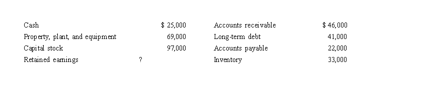<strong>Lakeland Corporation's endofyear balance sheet consisted of the following amounts: What is Lakeland's retained earnings balance at the end of the current year?</strong> A) $13,000 B) $34,000 C) $76,000 D) $173,000