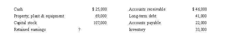 <strong>Front Corporation's endofyear balance sheet consisted of the following amounts: What is Front's owners' equity balance at the end of the current year?</strong> A) $3,000 B) $110,000 C) $63,000 D) $173,000