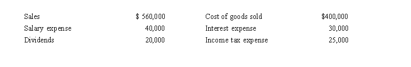 <strong>Wei Company reported the following items on its financial statements for the year ending December 31, 2015: The income statement for Wei will report net income for the current year in the amount of</strong> A) $ 45,000 B) $ 65,000 C) $ 85,000 D) $ 465,000
