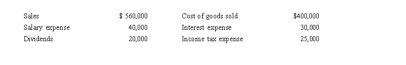<strong>Marcos Company reported the following items on its financial statements for the year ending December 31, 2015: How much will be reported as retained earnings on Marcos' balance sheet at December 31, 2015, if this is the first year of operations?</strong> A) $ 45,000 B) $ 65,000 C) $ 85,000 D) Not enough information is provided.