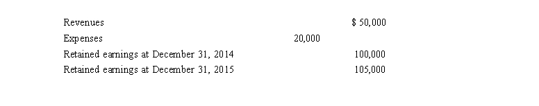 <strong>Volt Corp. reported the following information for the year ended December 31, 2015: How much was paid out in dividends by Volt in 2015?</strong> A) $ 20,000 B) $ 25,000 C) $ 30,000 D) $ 50,000