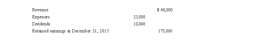 <strong>Mobile Power Corp. reported the following information for the year ended December 31, 2015. What was the retained earnings balance for Mobile Power at December 31, 2014?</strong> A) $ 165,000 B) $ 168,000 C) $ 182,000 D) $ 192,000
