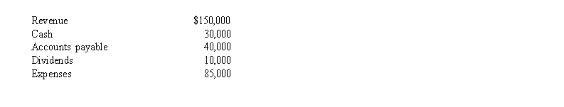 <strong>Surge Company reports the following information at December 31, 2015: What is Surge Company's net income?</strong> A) $ 15,000 B) $ 45,000 C) $ 55,000 D) $ 65,000