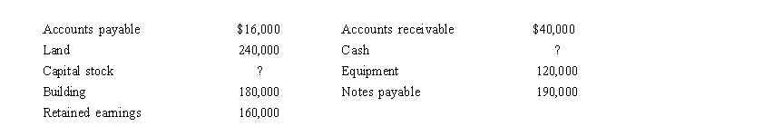 <strong>At December 31, 2015, the accounting records of Wyndam Corporation contain the following: If capital stock is $260,000, what is the December 31, 2015 cash balance?</strong> A) $46,000 B) $506,000 C) $94,000 D) $86,000