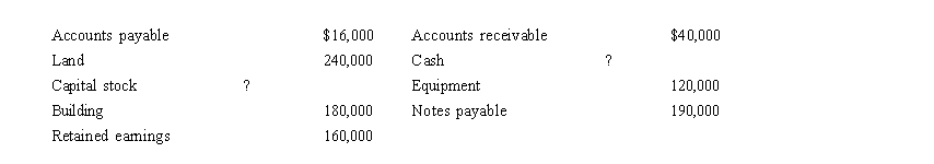 <strong>At December 31, 2015, the accounting records of Farmer Corporation contain the following: If Cash is $26,000, what is the December 31, 2015 capital stock balance?</strong> A) $272,000 B) $240,000 C) $220,000 D) $400,000