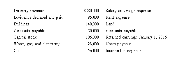 South Corporation has been in the business of delivering small packages for local companies within the city of Atlanta, Georgia, since 1960. The following information concerning financial activities during 2015 is available at December 31, 2015:   A. Prepare an income statement for the year ended December 31, 2015. B. If you were a bank loan officer and South Corporation wanted to borrow $100,000 from your bank, would you lend the money? Explain. C. Calculate retained earnings at December 31, 2015.