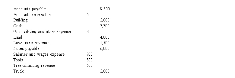 Here is a list of accounts and their balances that appear on the Thomas Company's income statement and balance sheet.   REQUIRED: Identify which of these are: a Assets b Liabilities c Expenses d Revenues