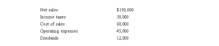 Presented below are selected data from the accounting records for Micco's Gift Store for 2014.   A Calculate the net income or loss for 2014. B Explain how the amount from part  A  will affect the financial position of Micco's Gift Store. C Is the company profitable? Explain your answer.