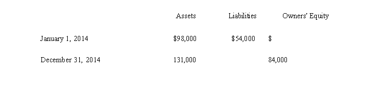 The following information comes from the records of Morton Corporation. Assume no additional investment by owners when answering the following questions:   A What is the amount of owners' equity at January 1, 2014? __________________ B What is the amount of liabilities at December 31, 2014? __________________ C Assume that the company declared and paid dividends of $22,000 during the year. How much net income did it earn during the year? D Assume that the company paid no dividends during the year. Without looking at the income statement, how can you tell if the company is profitable or not?
