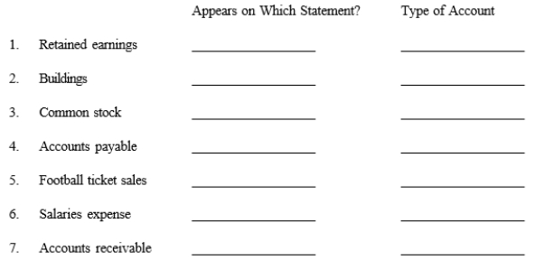 Classify the following items according to the financial statement on which each belongs, either the income statement IS or the balance sheet BS. Also indicate whether each is a revenue R, expense E, asset A, liability L, or owners' equity OE item.  