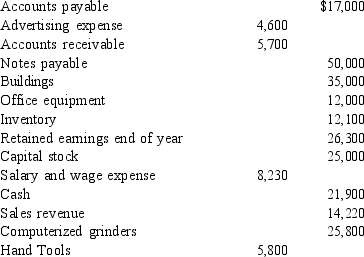 The following items are available from the records of Ramos Corporation at the end of its fiscal year, June 30, 2014:    Required 1 Prepare a balance sheet. 2 For each non-balance-sheet item, indicate where it should appear.