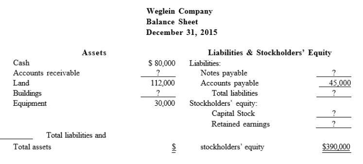 Complete the December 31, 2015 first year of operation Balance sheet for Weglein Company using the following information: a Retained earnings at December 31, 2015 was $51,000. b Total stockholders' equity at January 1, 2015 was $139,000. c On December 30, 2015, additional capital stock was sold for cash, $55,000 d The land and building were purchased on December 30, 2015 for $150,000.  