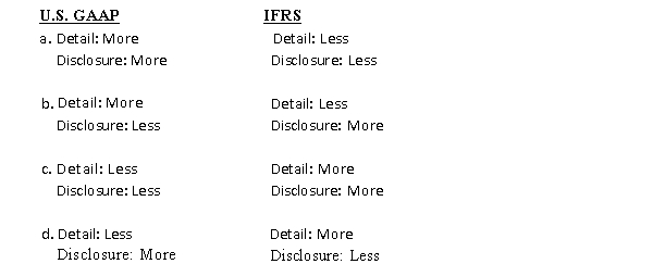 When comparing U.S. GAAP and IFRS, regarding the level of details in the standards and the level of disclosure required, which of the following is correct?   