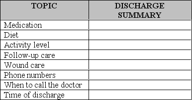 A nurse developed the following discharge summary sheet.Which critical information should be added?   A)  Kardex form B)  Admission nursing history C)  Mode of transportation D)  SOAP notes